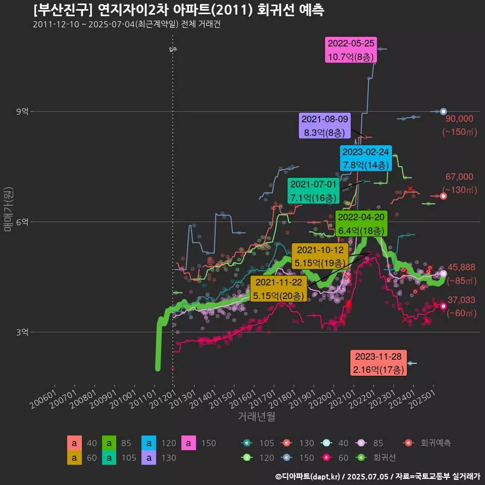 [부산진구] 연지자이2차 아파트(2011) 회귀선 예측
