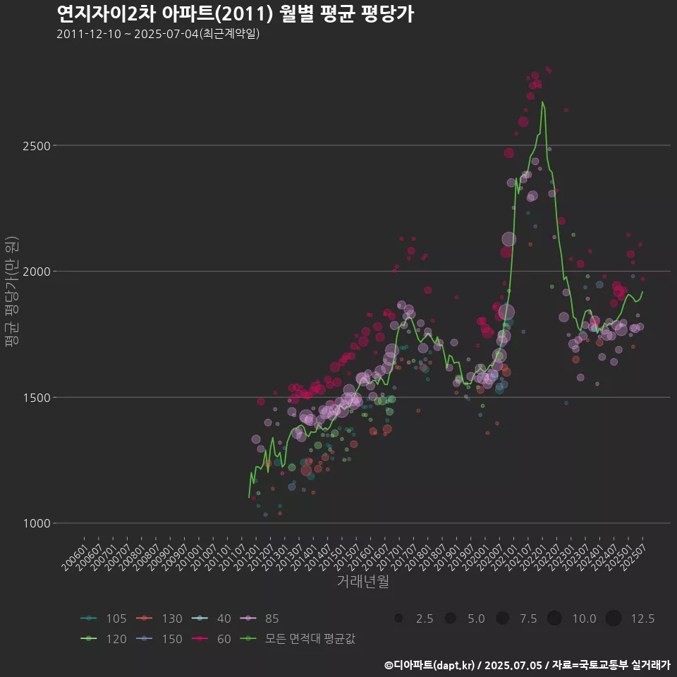 연지자이2차 아파트(2011) 월별 평균 평당가
