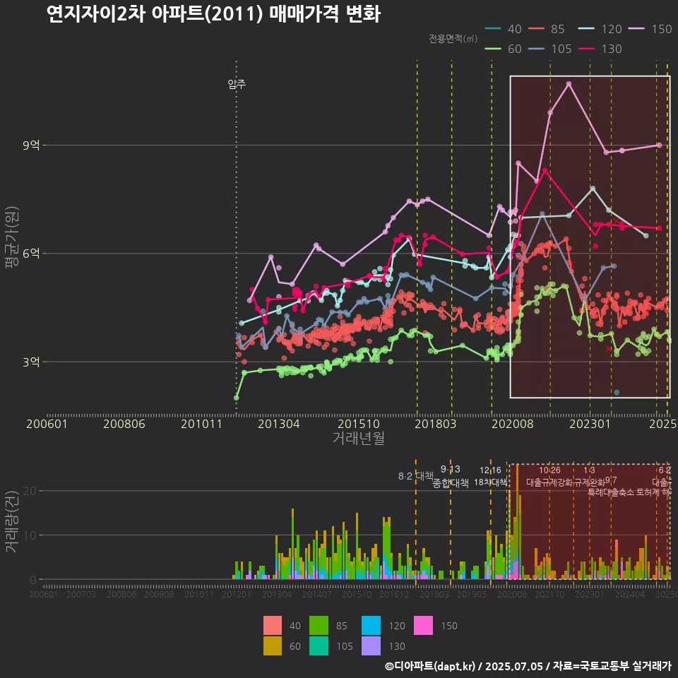 연지자이2차 아파트(2011) 매매가격 변화