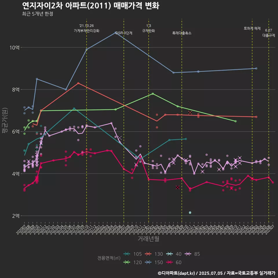 연지자이2차 아파트(2011) 매매가격 변화
