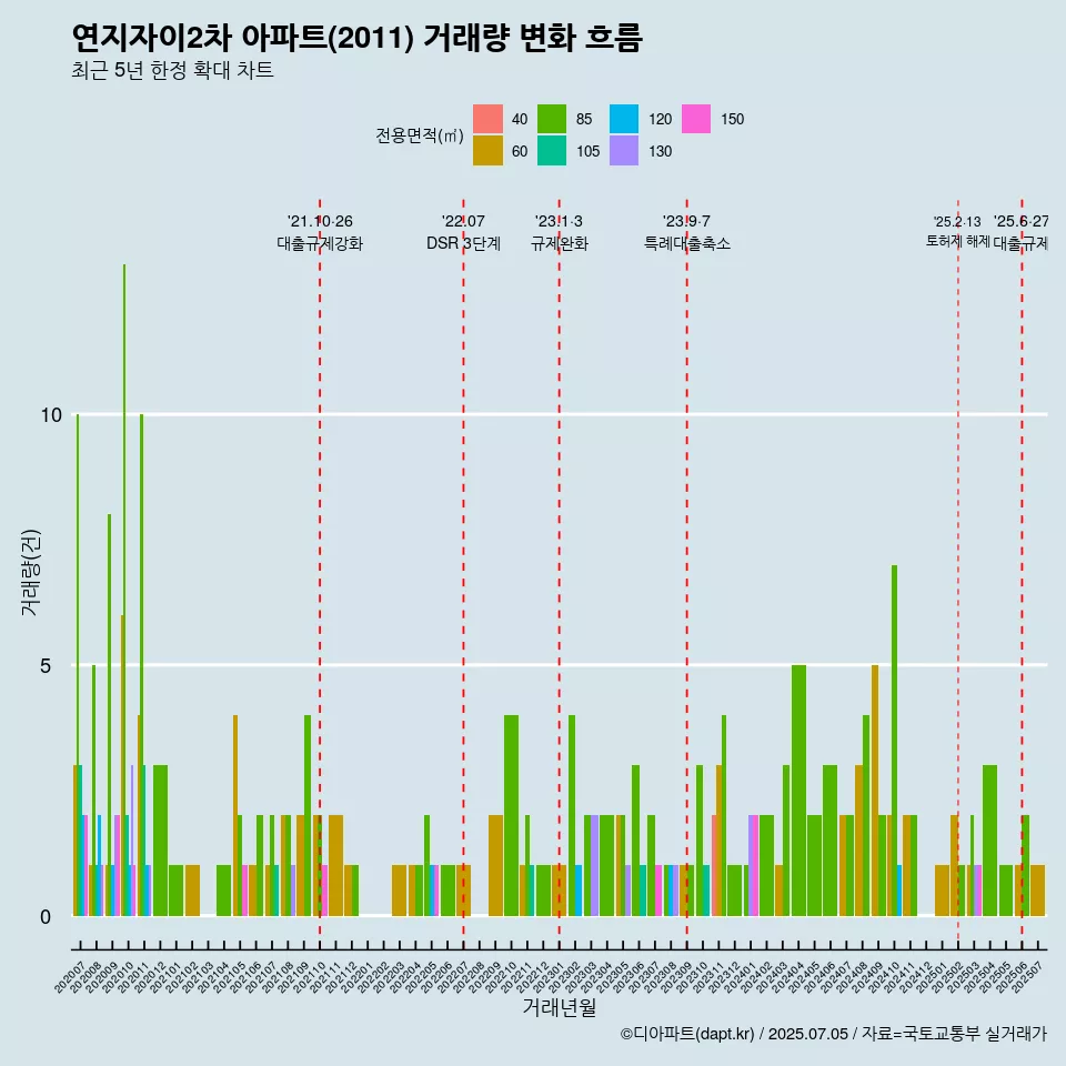 연지자이2차 아파트(2011) 거래량 변화 흐름