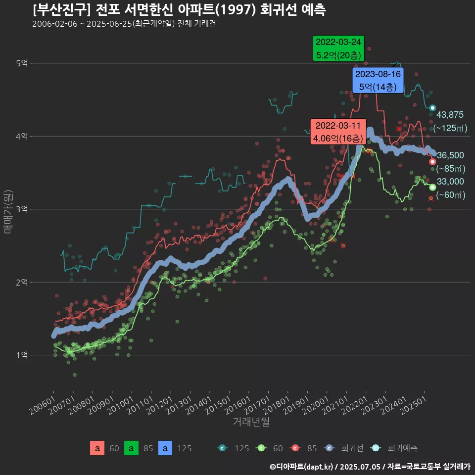 [부산진구] 전포 서면한신 아파트(1997) 회귀선 예측