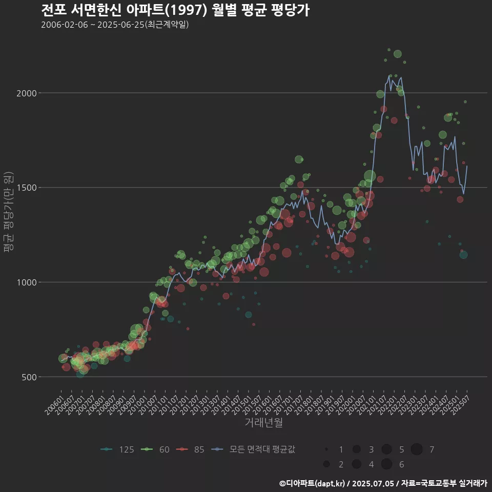 전포 서면한신 아파트(1997) 월별 평균 평당가