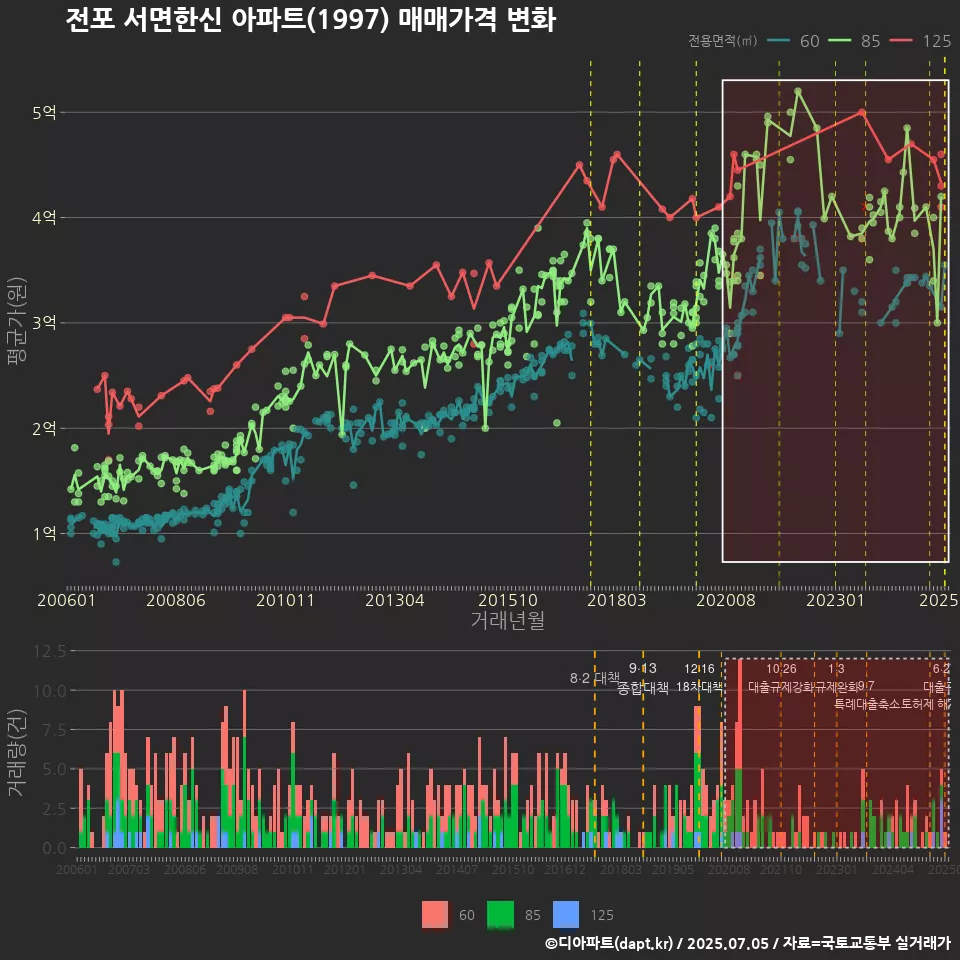 전포 서면한신 아파트(1997) 매매가격 변화