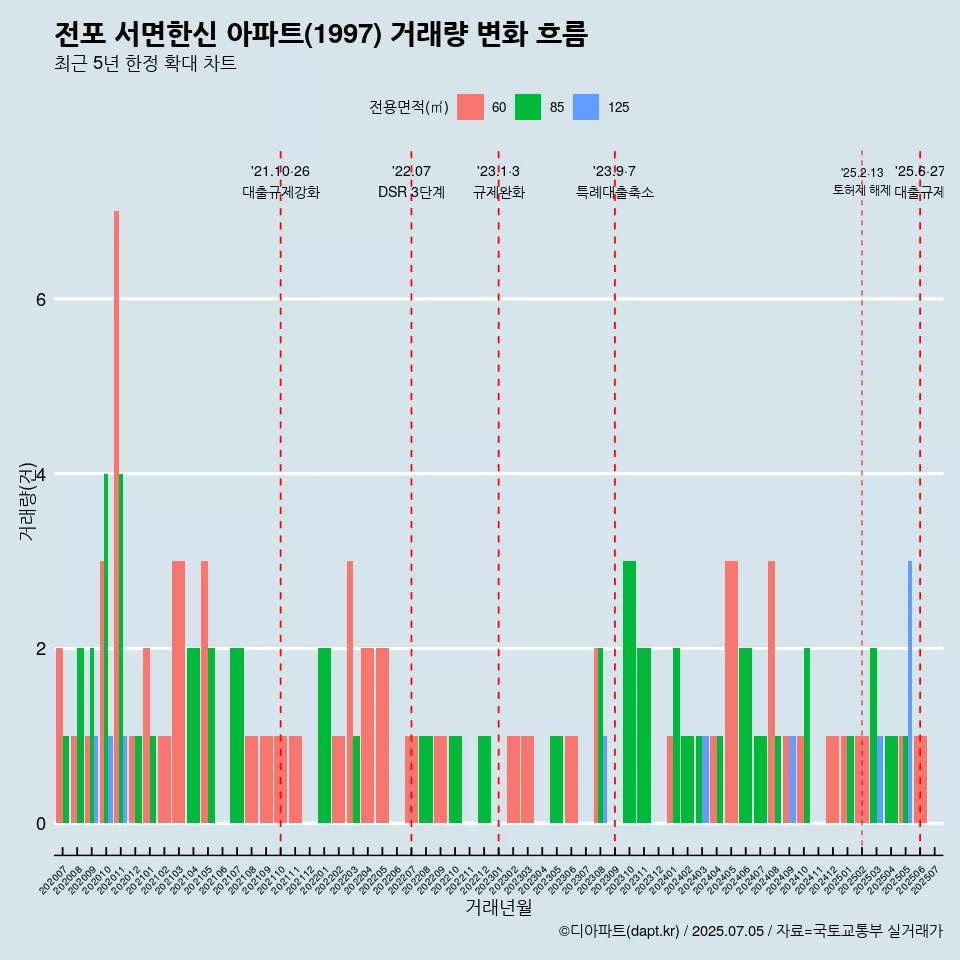 전포 서면한신 아파트(1997) 거래량 변화 흐름