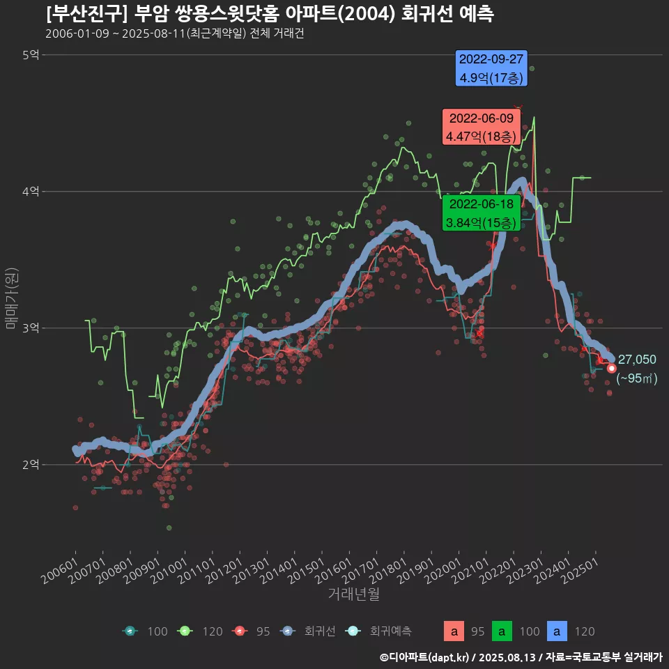 [부산진구] 부암 쌍용스윗닷홈 아파트(2004) 회귀선 예측