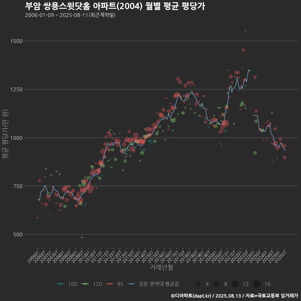 부암 쌍용스윗닷홈 아파트(2004) 월별 평균 평당가