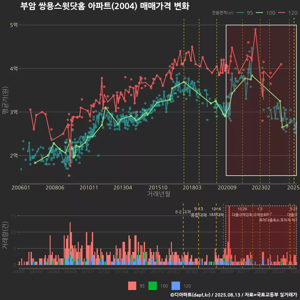 부암 쌍용스윗닷홈 아파트(2004) 매매가격 변화