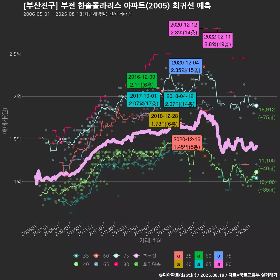 [부산진구] 부전 한솔폴라리스 아파트(2005) 회귀선 예측