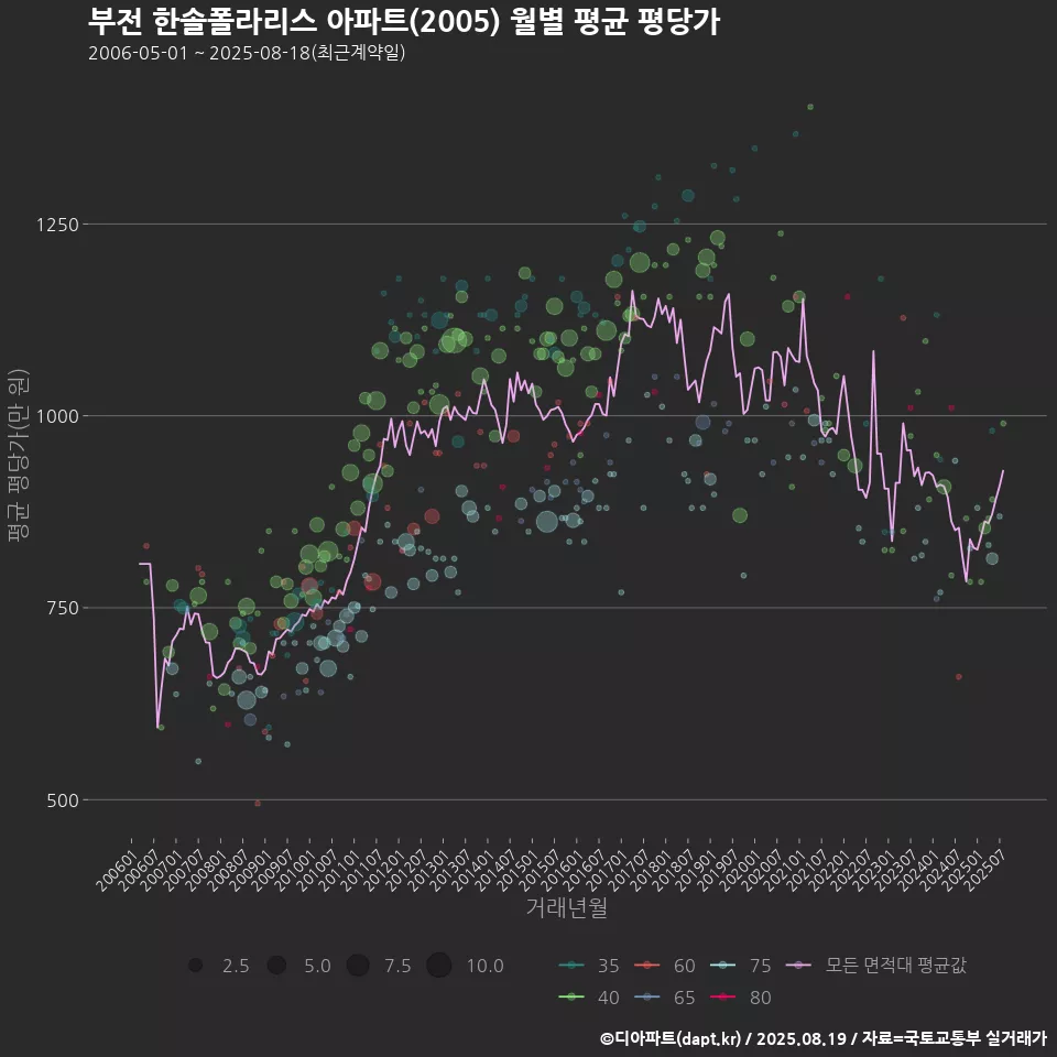 부전 한솔폴라리스 아파트(2005) 월별 평균 평당가