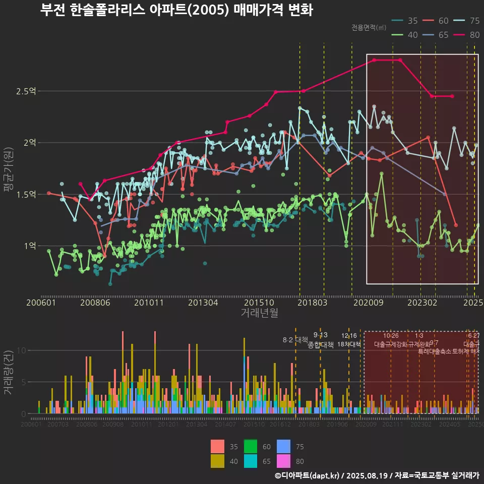 부전 한솔폴라리스 아파트(2005) 매매가격 변화