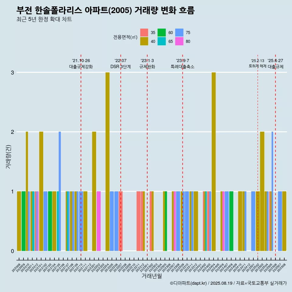 부전 한솔폴라리스 아파트(2005) 거래량 변화 흐름