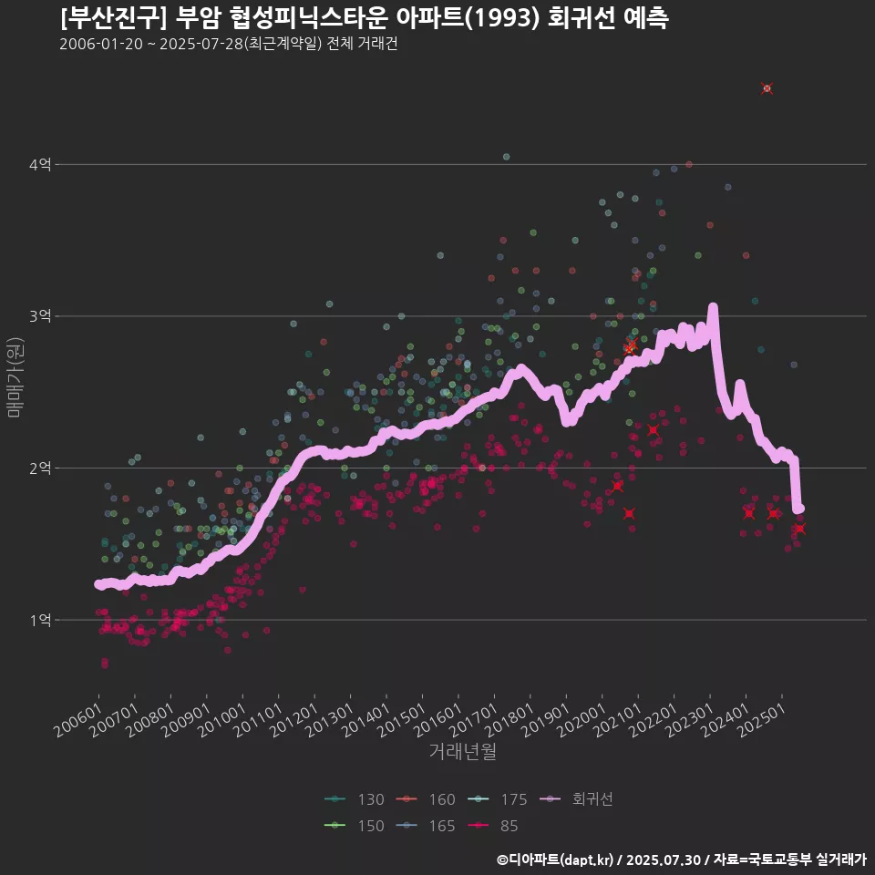 [부산진구] 부암 협성피닉스타운 아파트(1993) 회귀선 예측