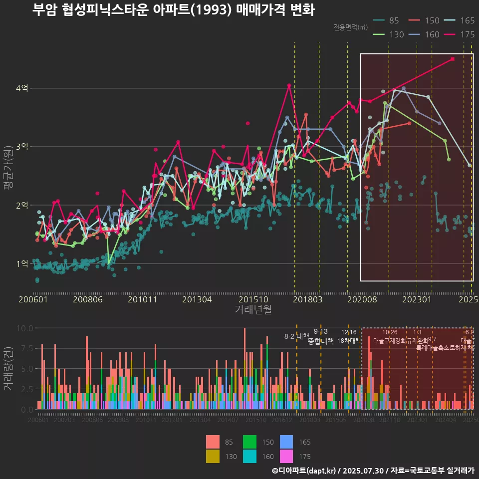 부암 협성피닉스타운 아파트(1993) 매매가격 변화