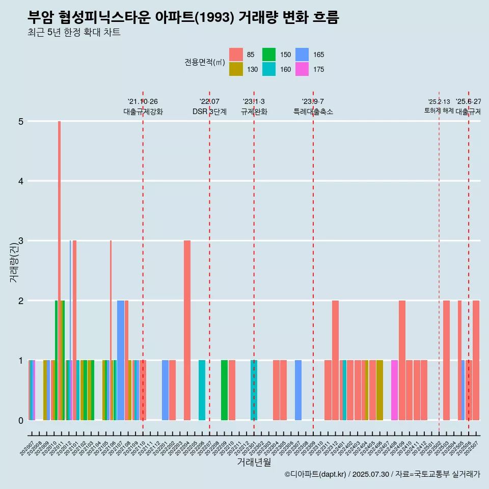 부암 협성피닉스타운 아파트(1993) 거래량 변화 흐름
