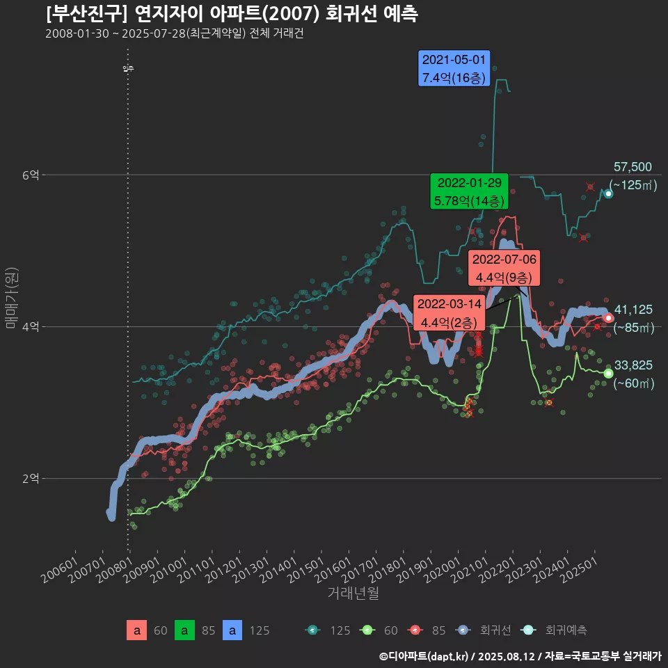 [부산진구] 연지자이 아파트(2007) 회귀선 예측