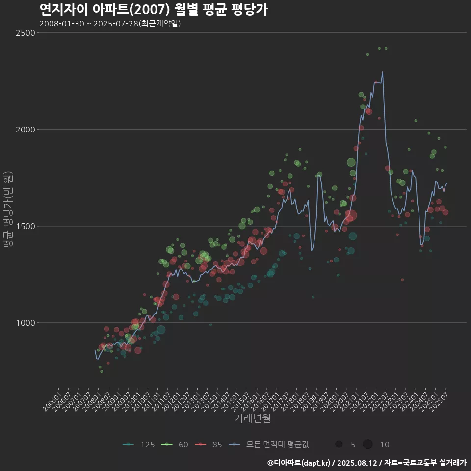 연지자이 아파트(2007) 월별 평균 평당가