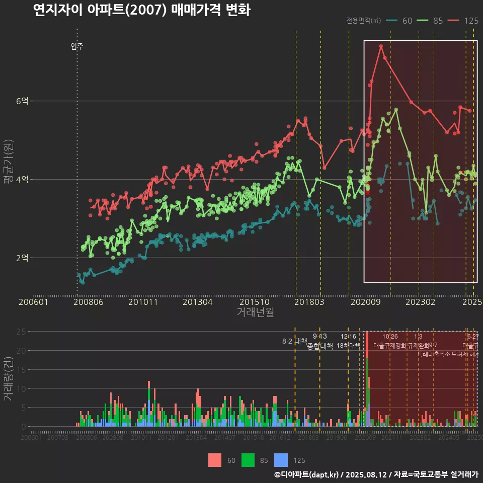 연지자이 아파트(2007) 매매가격 변화