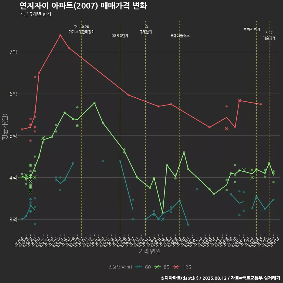 연지자이 아파트(2007) 매매가격 변화