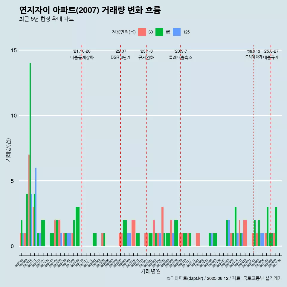 연지자이 아파트(2007) 거래량 변화 흐름