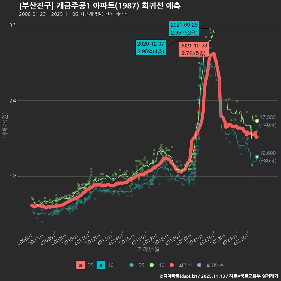 [부산진구] 개금주공1 아파트(1987) 회귀선 예측