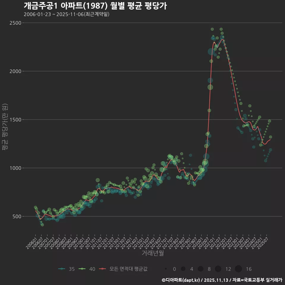 개금주공1 아파트(1987) 월별 평균 평당가