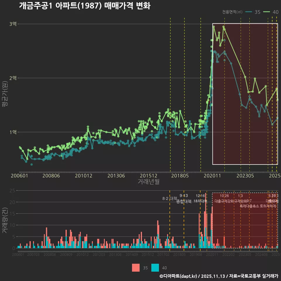 개금주공1 아파트(1987) 매매가격 변화