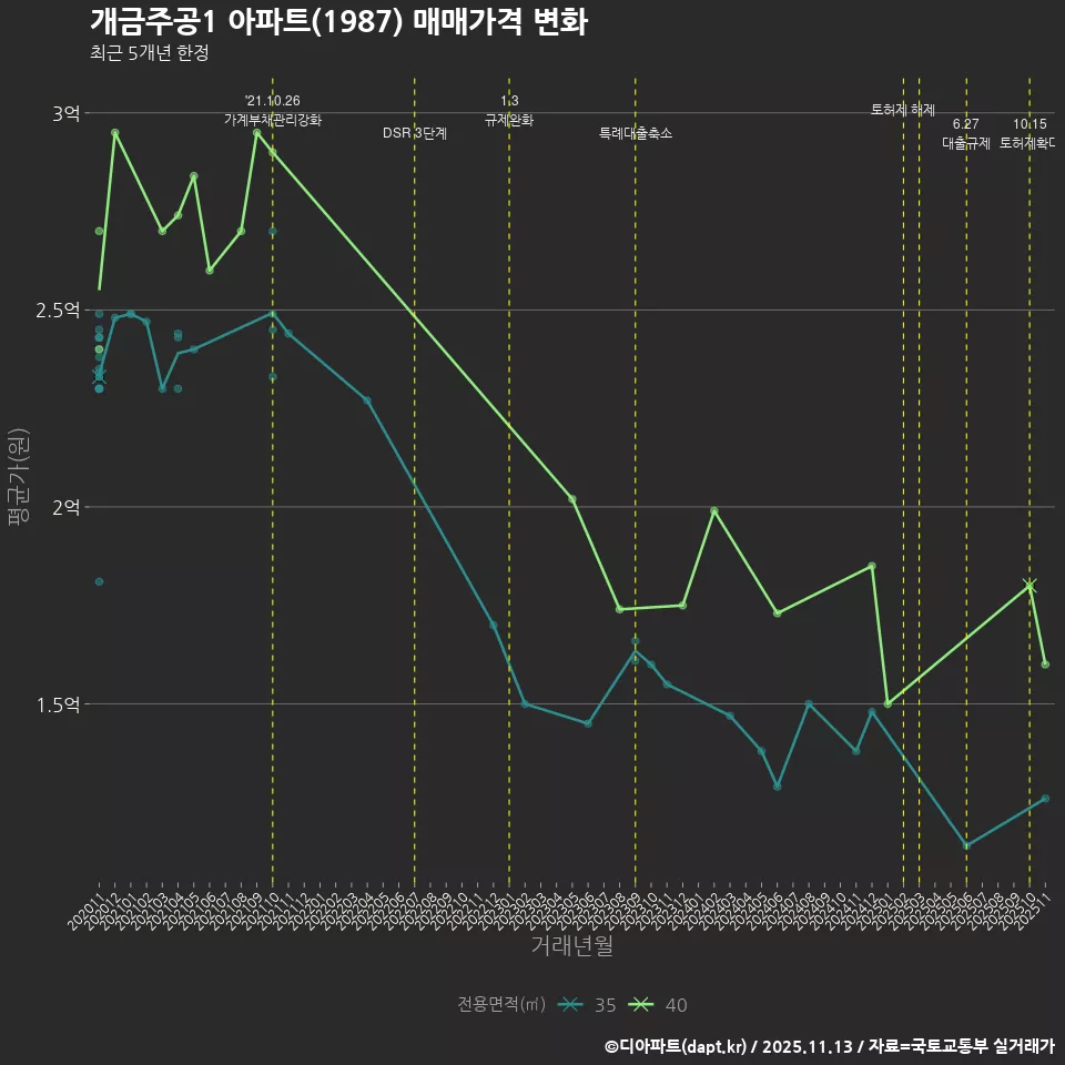 개금주공1 아파트(1987) 매매가격 변화
