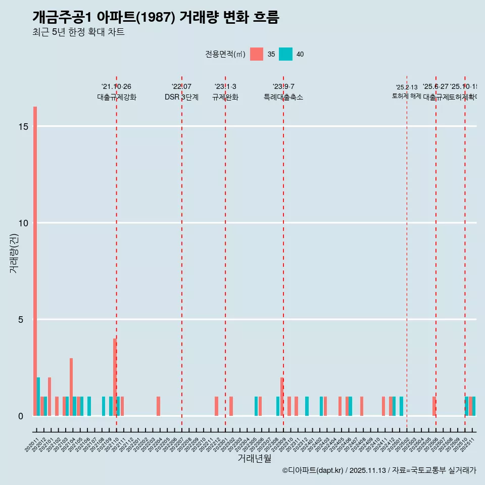 개금주공1 아파트(1987) 거래량 변화 흐름