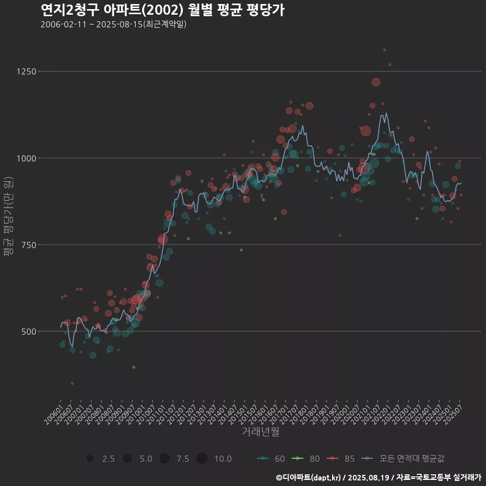 연지2청구 아파트(2002) 월별 평균 평당가