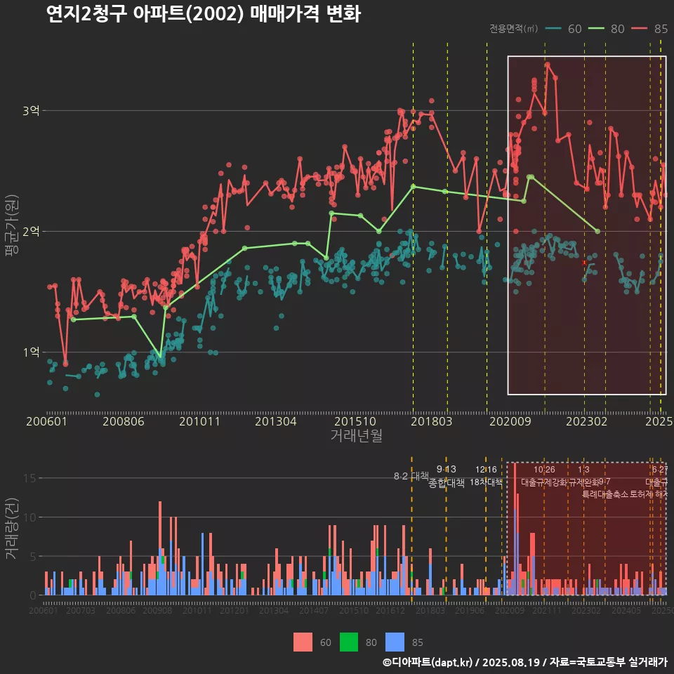 연지2청구 아파트(2002) 매매가격 변화