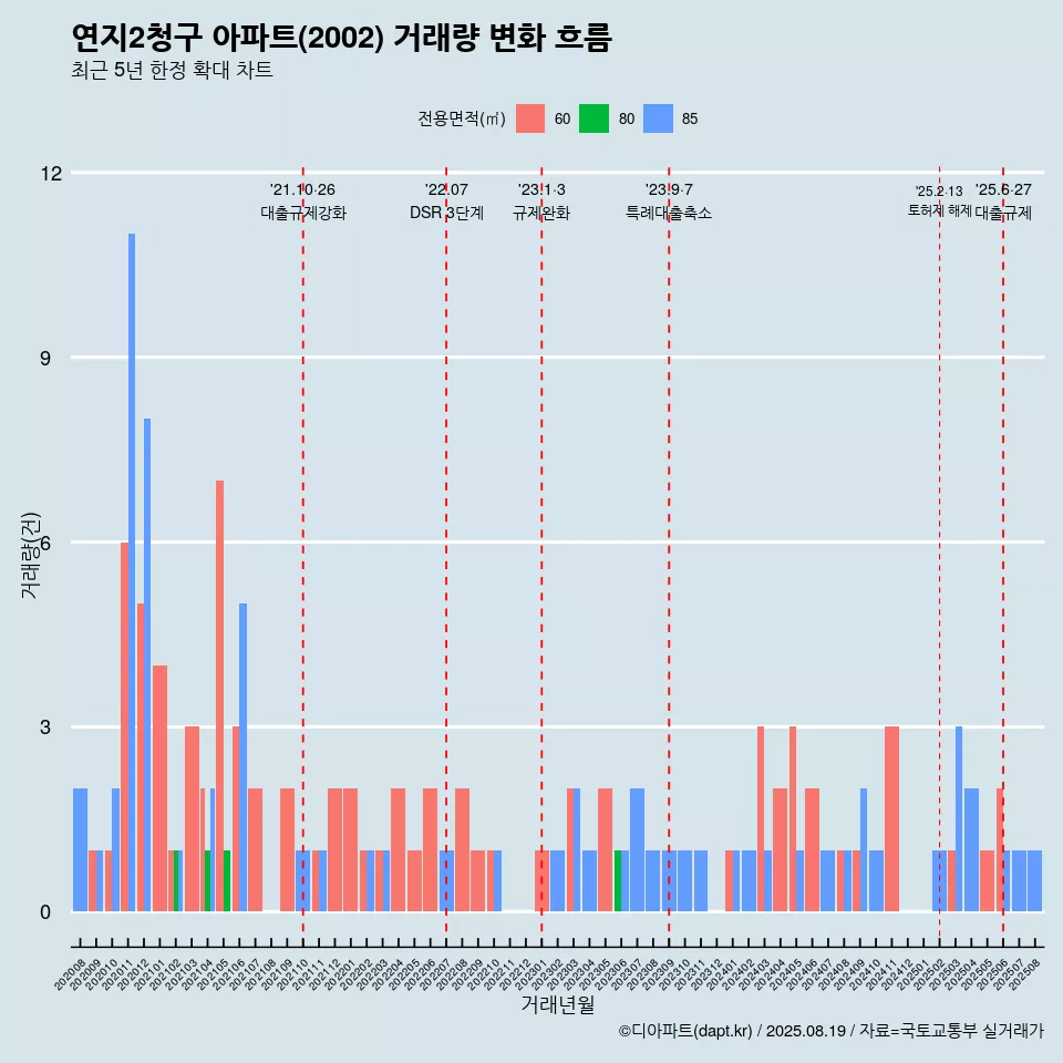 연지2청구 아파트(2002) 거래량 변화 흐름