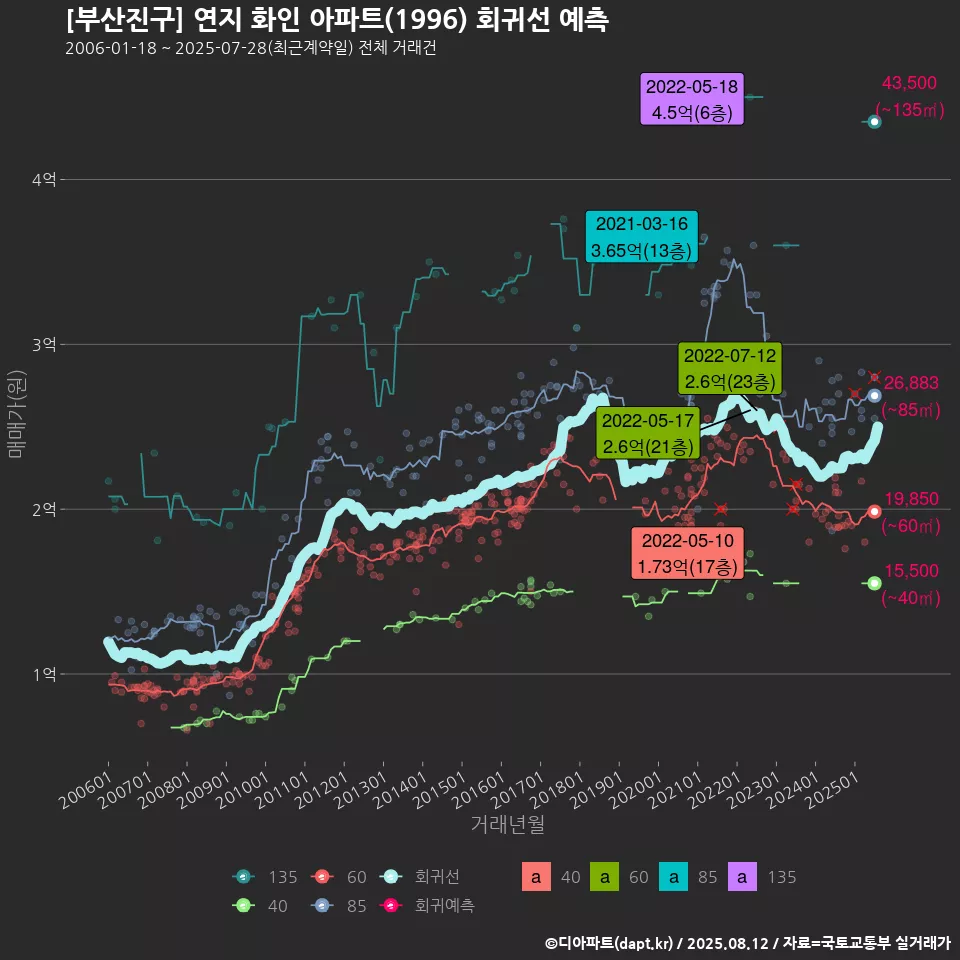 [부산진구] 연지 화인 아파트(1996) 회귀선 예측