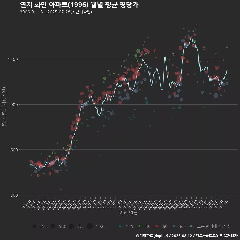 연지 화인 아파트(1996) 월별 평균 평당가