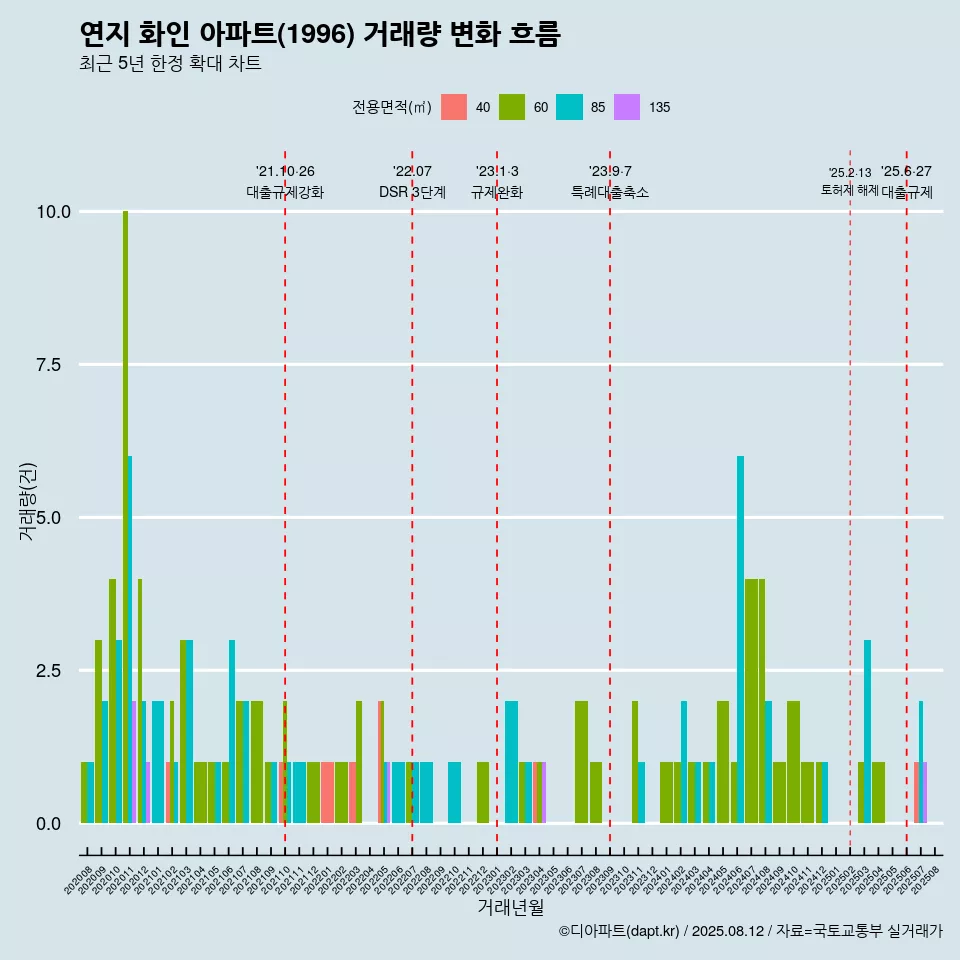 연지 화인 아파트(1996) 거래량 변화 흐름