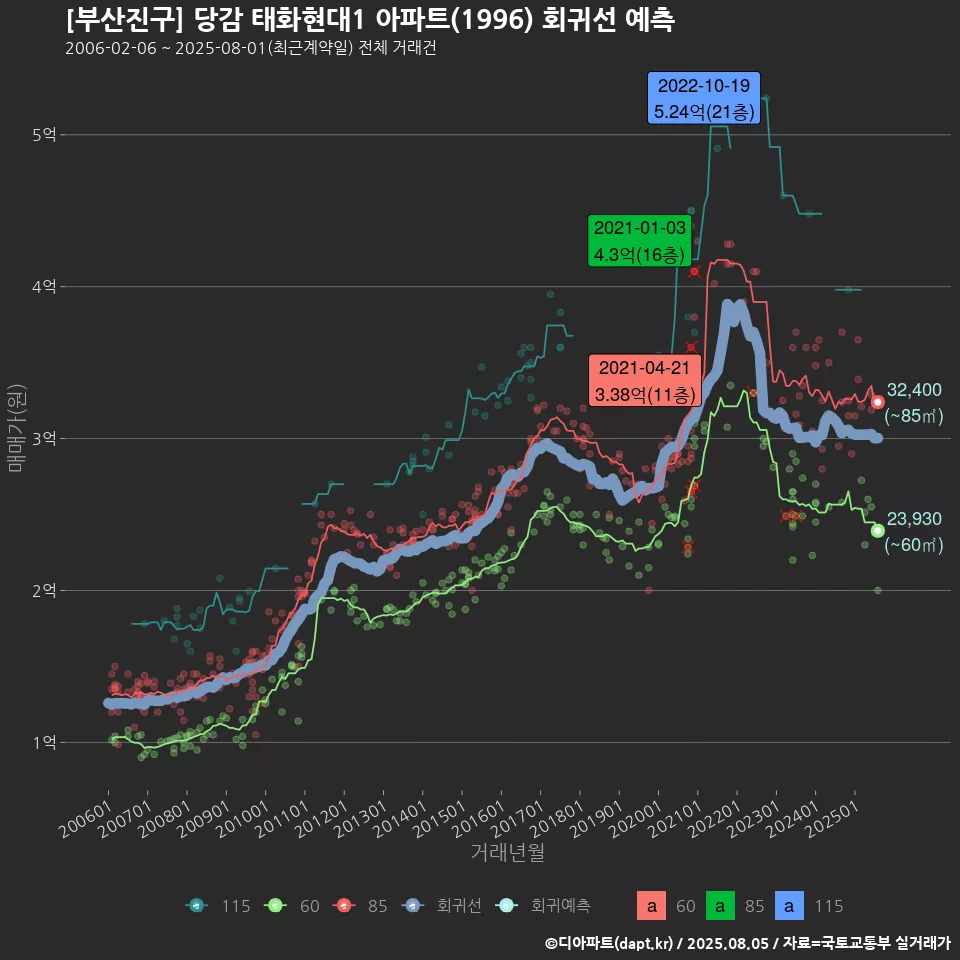 [부산진구] 당감 태화현대1 아파트(1996) 회귀선 예측