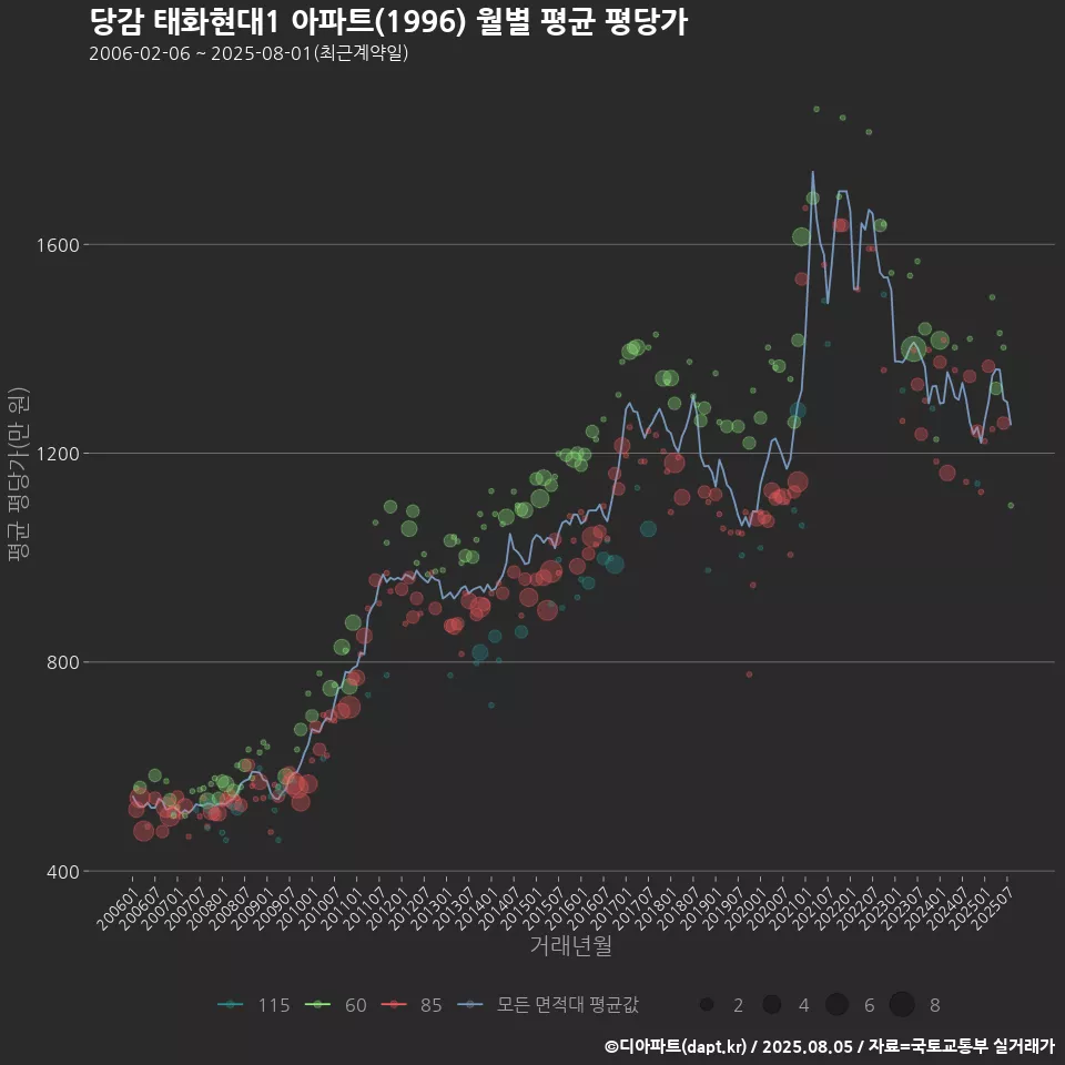 당감 태화현대1 아파트(1996) 월별 평균 평당가