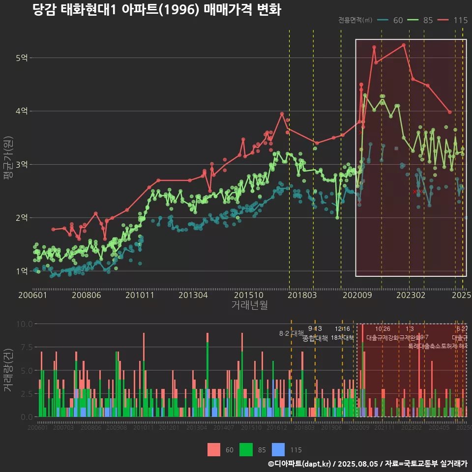 당감 태화현대1 아파트(1996) 매매가격 변화