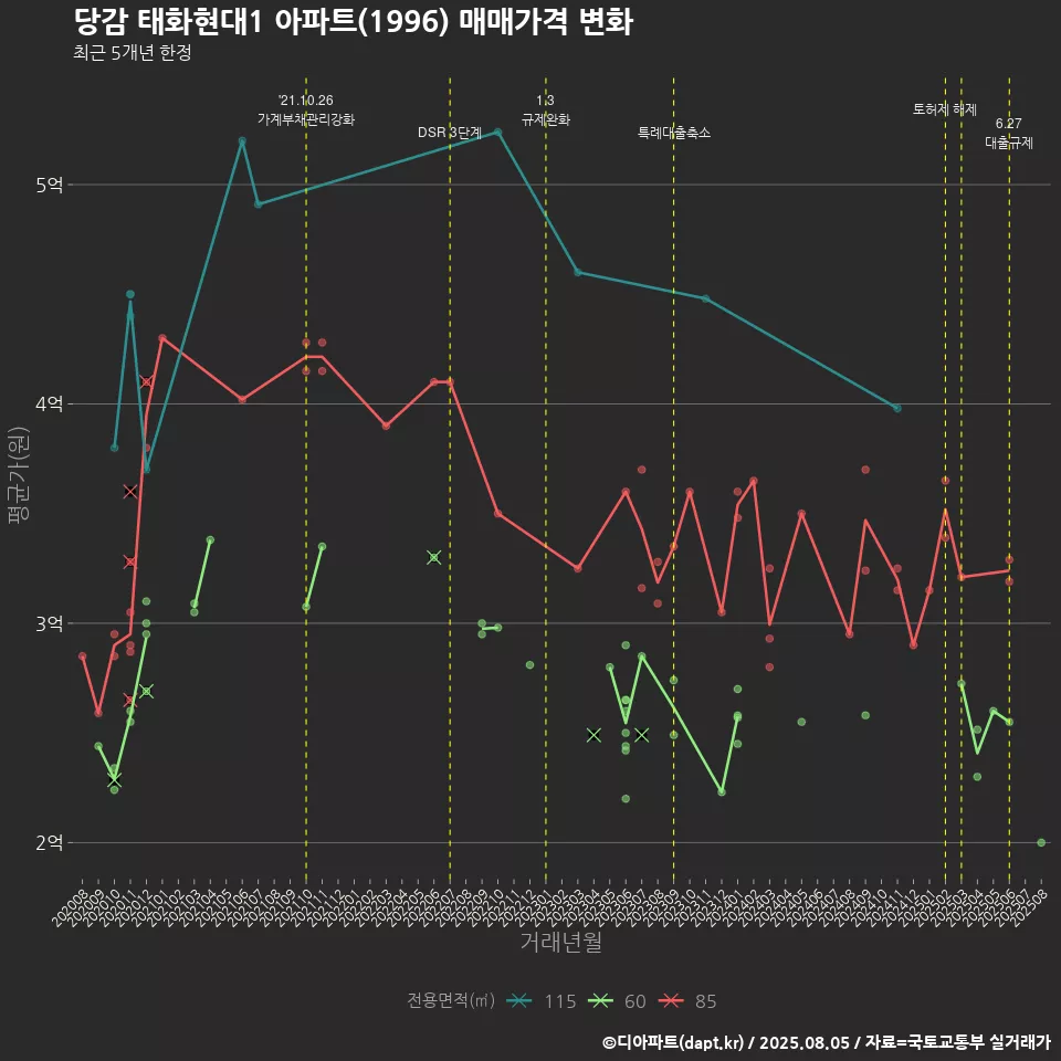 당감 태화현대1 아파트(1996) 매매가격 변화