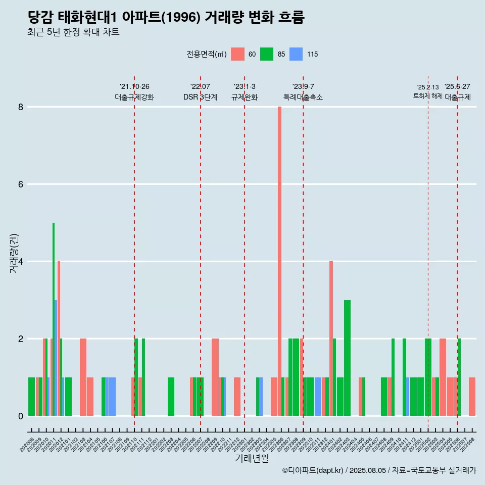 당감 태화현대1 아파트(1996) 거래량 변화 흐름
