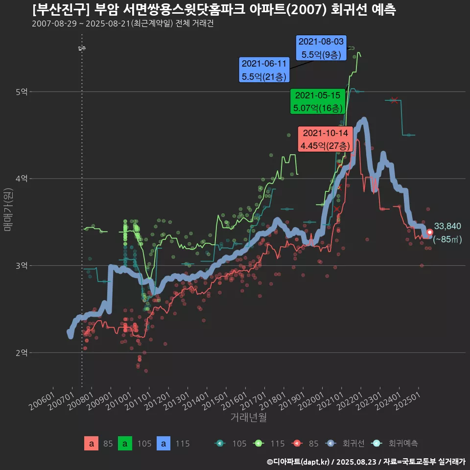 [부산진구] 부암 서면쌍용스윗닷홈파크 아파트(2007) 회귀선 예측