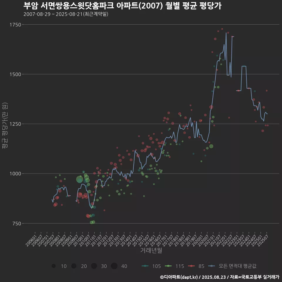 부암 서면쌍용스윗닷홈파크 아파트(2007) 월별 평균 평당가