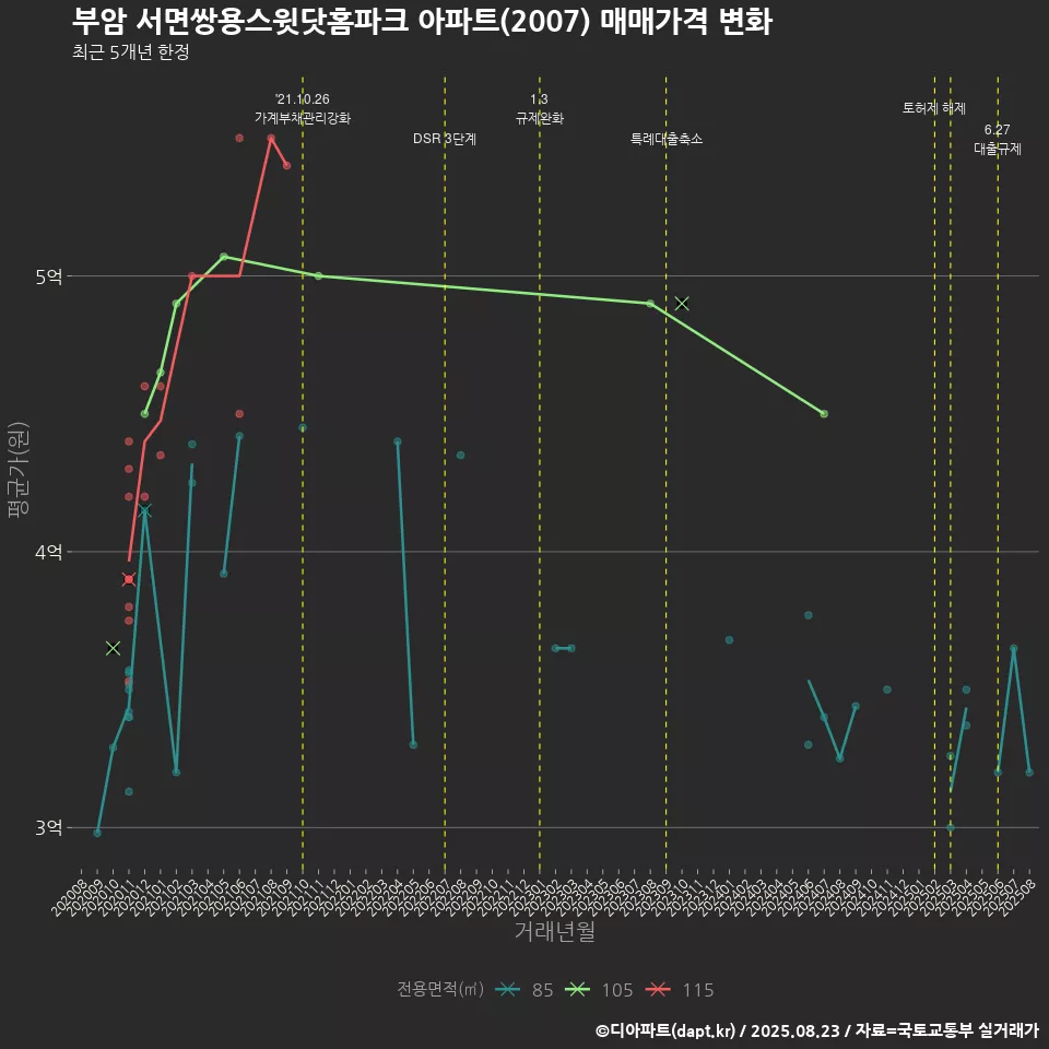 부암 서면쌍용스윗닷홈파크 아파트(2007) 매매가격 변화