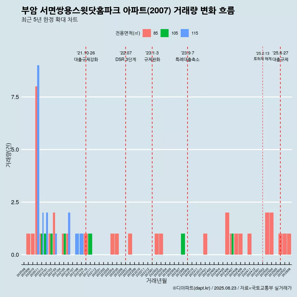 부암 서면쌍용스윗닷홈파크 아파트(2007) 거래량 변화 흐름