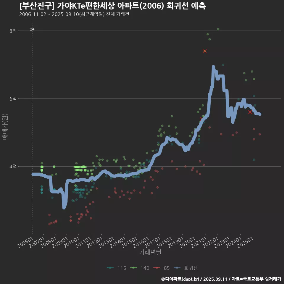 [부산진구] 가야KTe편한세상 아파트(2006) 회귀선 예측