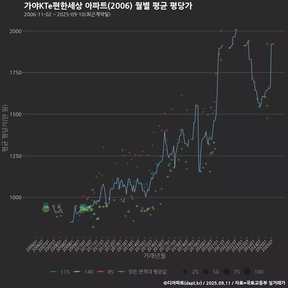 가야KTe편한세상 아파트(2006) 월별 평균 평당가