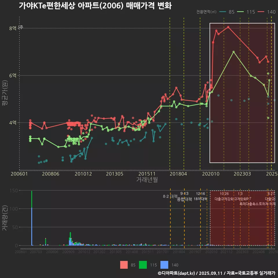 가야KTe편한세상 아파트(2006) 매매가격 변화