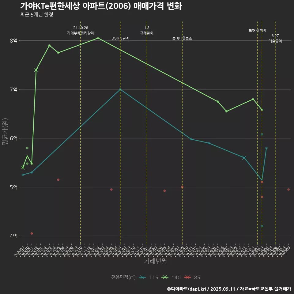 가야KTe편한세상 아파트(2006) 매매가격 변화