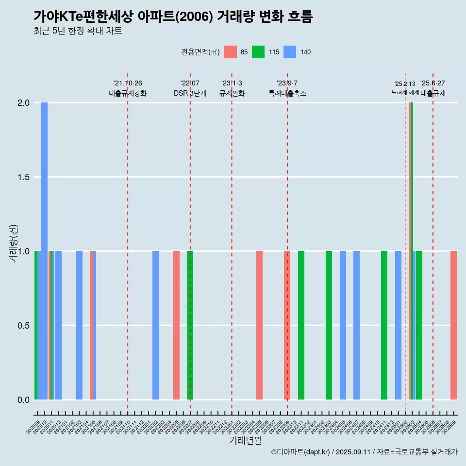 가야KTe편한세상 아파트(2006) 거래량 변화 흐름
