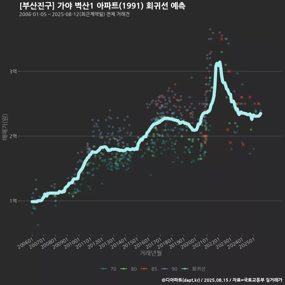[부산진구] 가야 벽산1 아파트(1991) 회귀선 예측